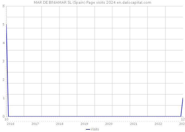 MAR DE BINIAMAR SL (Spain) Page visits 2024 