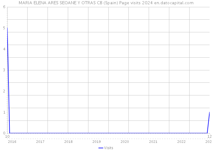 MARIA ELENA ARES SEOANE Y OTRAS CB (Spain) Page visits 2024 