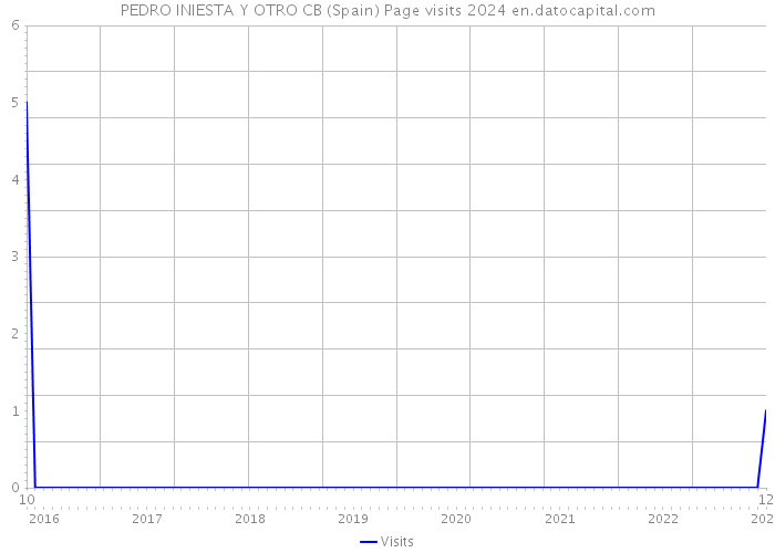 PEDRO INIESTA Y OTRO CB (Spain) Page visits 2024 