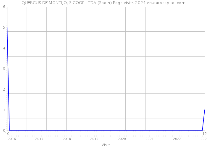 QUERCUS DE MONTIJO, S COOP LTDA (Spain) Page visits 2024 