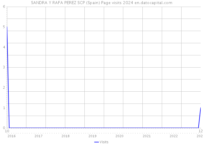 SANDRA Y RAFA PEREZ SCP (Spain) Page visits 2024 