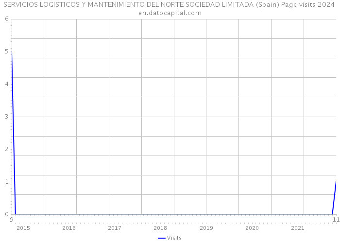 SERVICIOS LOGISTICOS Y MANTENIMIENTO DEL NORTE SOCIEDAD LIMITADA (Spain) Page visits 2024 