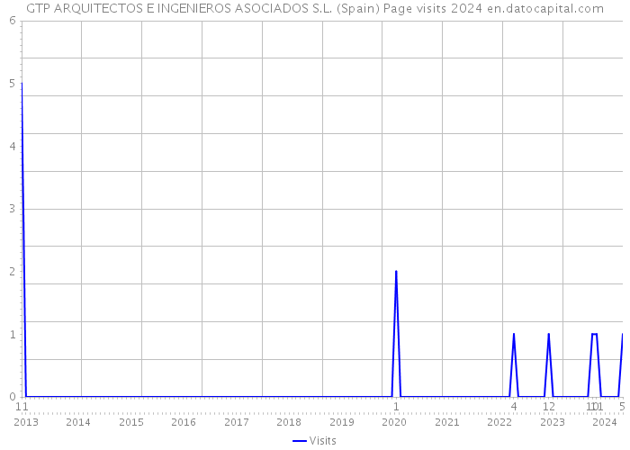 GTP ARQUITECTOS E INGENIEROS ASOCIADOS S.L. (Spain) Page visits 2024 