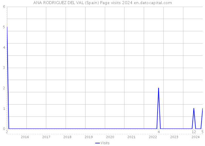 ANA RODRIGUEZ DEL VAL (Spain) Page visits 2024 