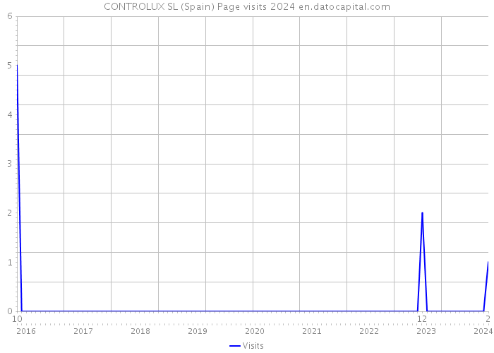 CONTROLUX SL (Spain) Page visits 2024 
