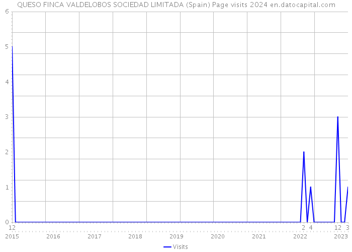 QUESO FINCA VALDELOBOS SOCIEDAD LIMITADA (Spain) Page visits 2024 