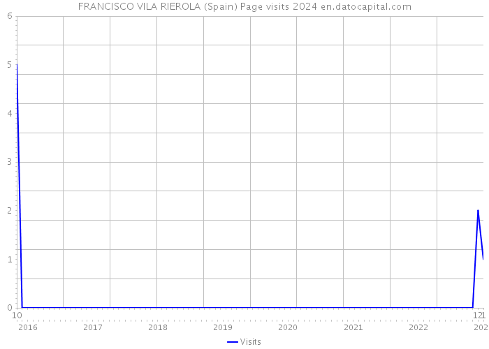 FRANCISCO VILA RIEROLA (Spain) Page visits 2024 