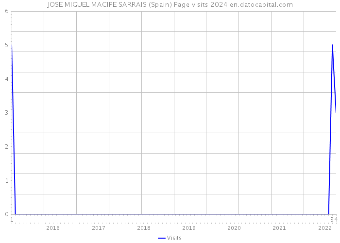 JOSE MIGUEL MACIPE SARRAIS (Spain) Page visits 2024 