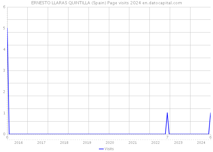 ERNESTO LLARAS QUINTILLA (Spain) Page visits 2024 