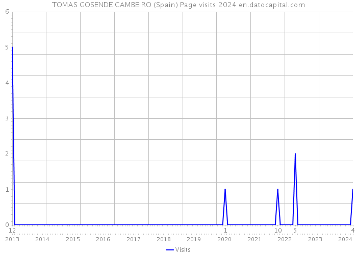 TOMAS GOSENDE CAMBEIRO (Spain) Page visits 2024 