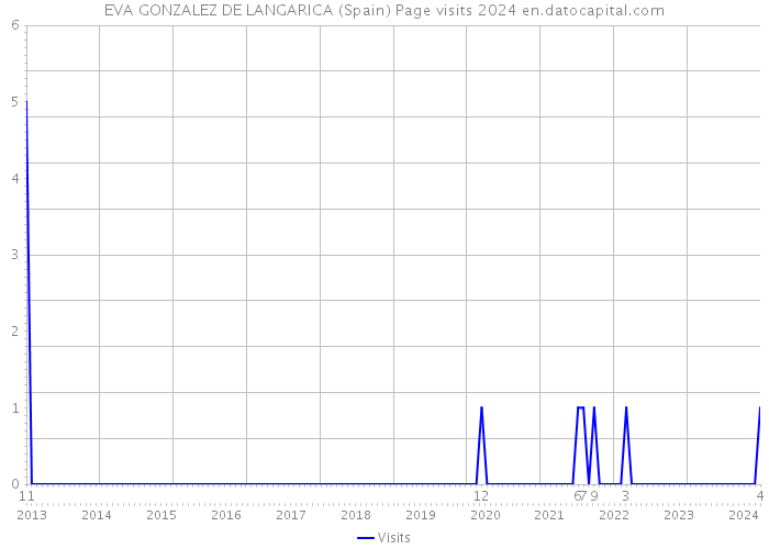 EVA GONZALEZ DE LANGARICA (Spain) Page visits 2024 