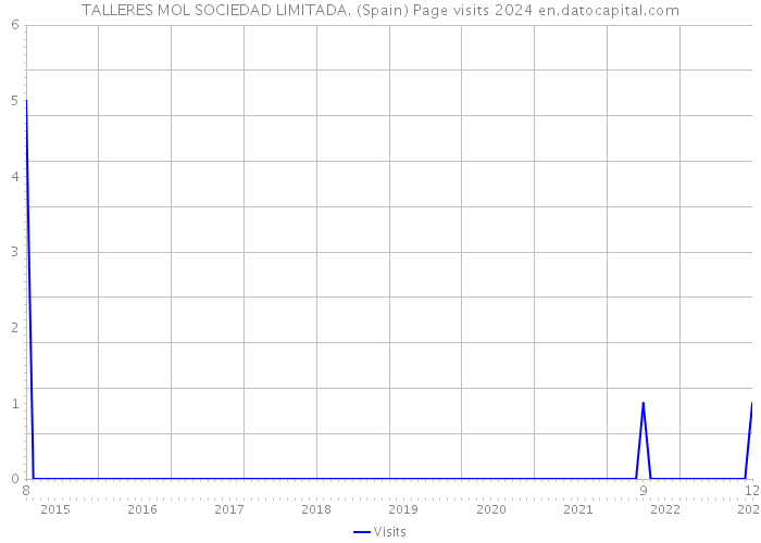 TALLERES MOL SOCIEDAD LIMITADA. (Spain) Page visits 2024 