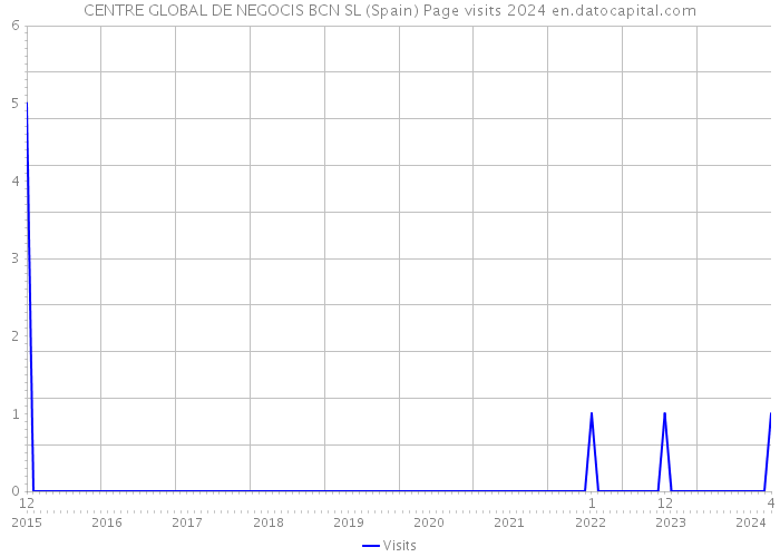 CENTRE GLOBAL DE NEGOCIS BCN SL (Spain) Page visits 2024 