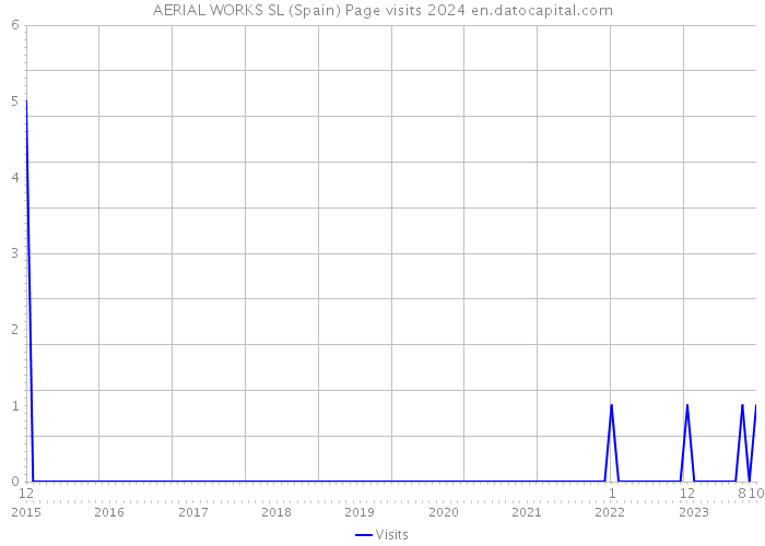 AERIAL WORKS SL (Spain) Page visits 2024 