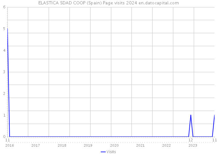 ELASTICA SDAD COOP (Spain) Page visits 2024 