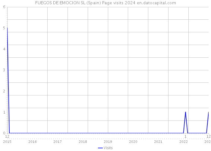 FUEGOS DE EMOCION SL (Spain) Page visits 2024 