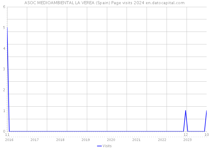 ASOC MEDIOAMBIENTAL LA VEREA (Spain) Page visits 2024 