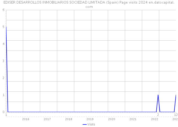 EDISER DESARROLLOS INMOBILIARIOS SOCIEDAD LIMITADA (Spain) Page visits 2024 