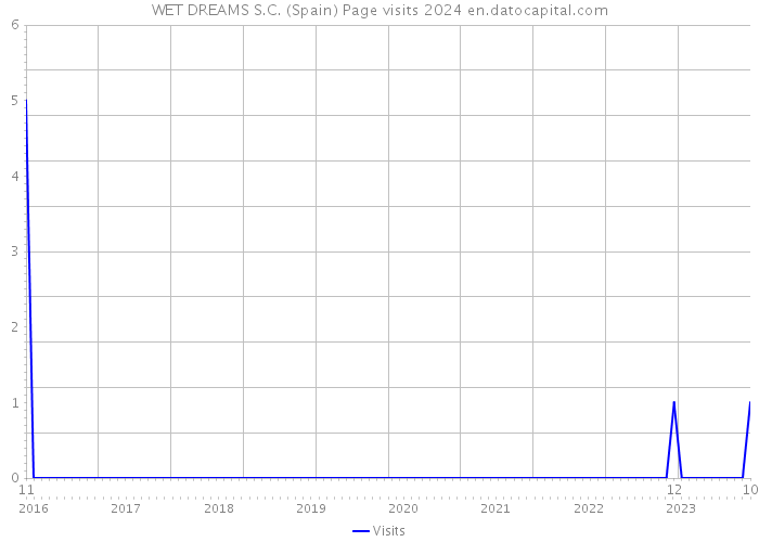 WET DREAMS S.C. (Spain) Page visits 2024 