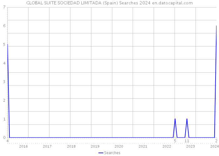 GLOBAL SUITE SOCIEDAD LIMITADA (Spain) Searches 2024 