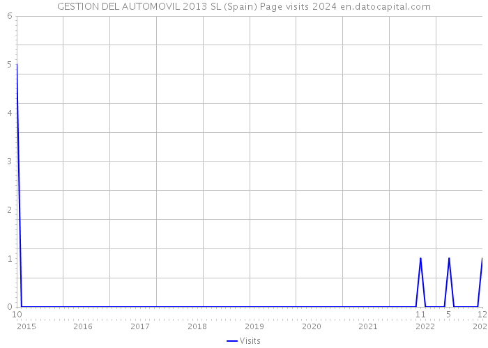GESTION DEL AUTOMOVIL 2013 SL (Spain) Page visits 2024 