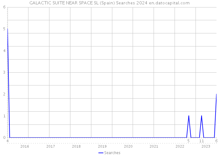 GALACTIC SUITE NEAR SPACE SL (Spain) Searches 2024 