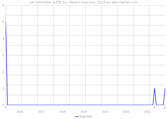 LA CANYADA SUITE S.L. (Spain) Searches 2024 