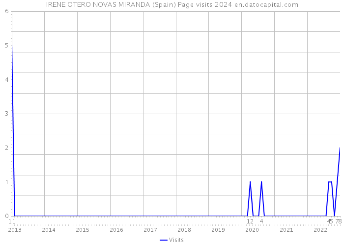 IRENE OTERO NOVAS MIRANDA (Spain) Page visits 2024 