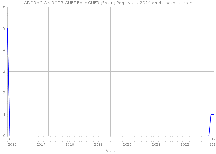 ADORACION RODRIGUEZ BALAGUER (Spain) Page visits 2024 