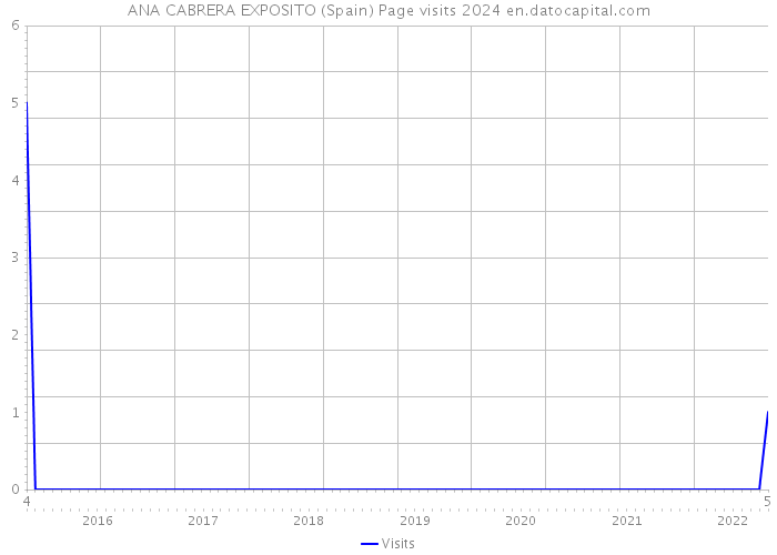 ANA CABRERA EXPOSITO (Spain) Page visits 2024 