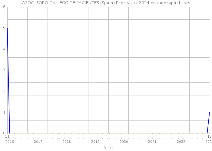 ASOC FORO GALLEGO DE PACIENTES (Spain) Page visits 2024 