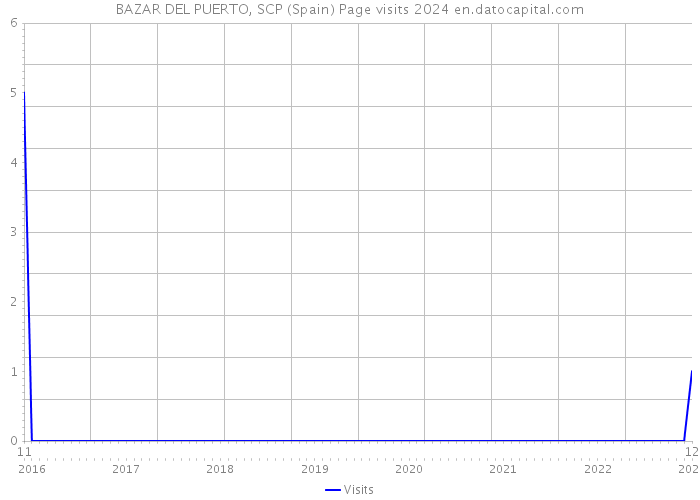 BAZAR DEL PUERTO, SCP (Spain) Page visits 2024 