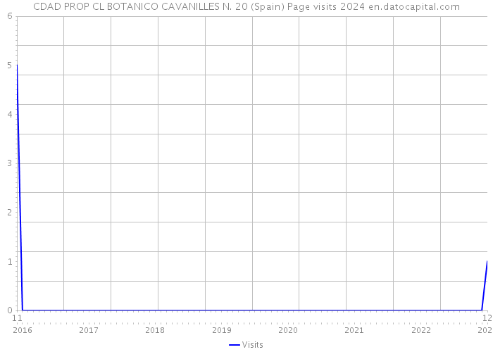 CDAD PROP CL BOTANICO CAVANILLES N. 20 (Spain) Page visits 2024 