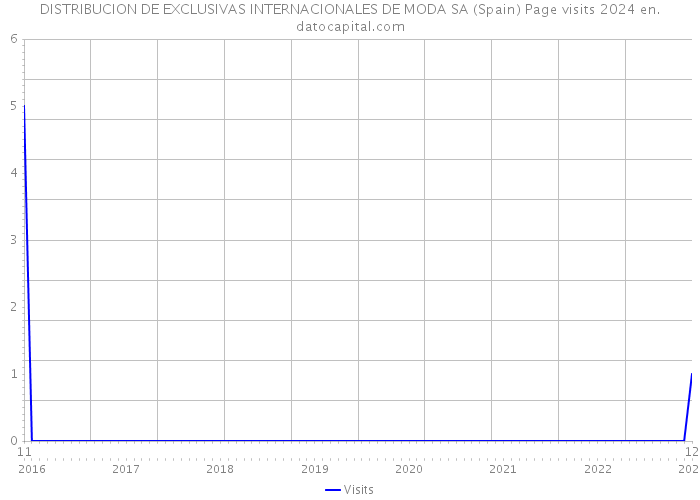 DISTRIBUCION DE EXCLUSIVAS INTERNACIONALES DE MODA SA (Spain) Page visits 2024 