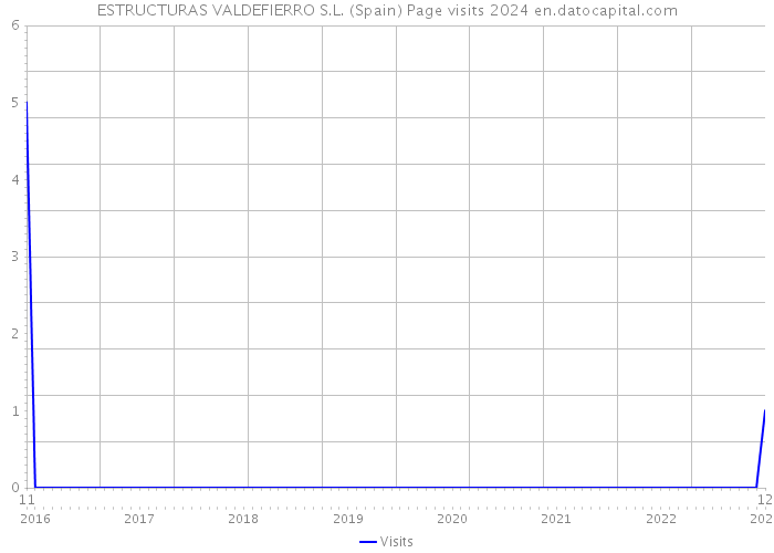 ESTRUCTURAS VALDEFIERRO S.L. (Spain) Page visits 2024 