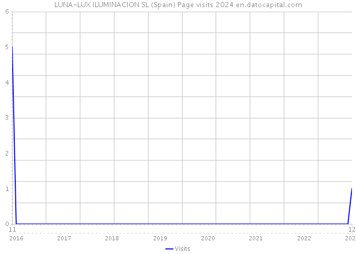 LUNA-LUX ILUMINACION SL (Spain) Page visits 2024 