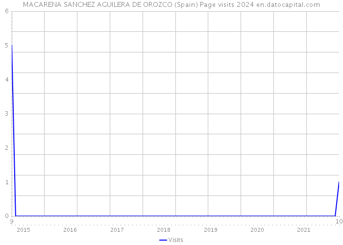 MACARENA SANCHEZ AGUILERA DE OROZCO (Spain) Page visits 2024 