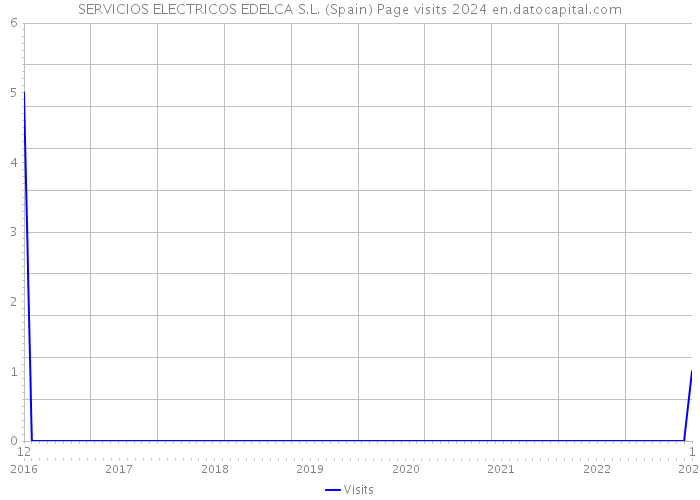 SERVICIOS ELECTRICOS EDELCA S.L. (Spain) Page visits 2024 