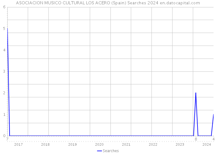 ASOCIACION MUSICO CULTURAL LOS ACERO (Spain) Searches 2024 