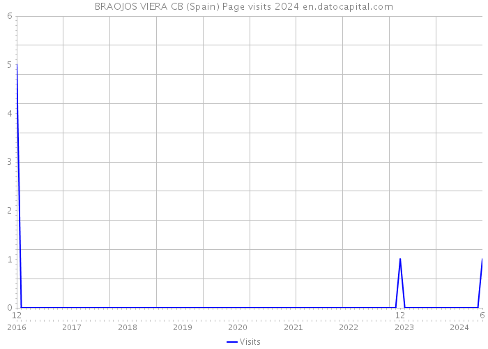 BRAOJOS VIERA CB (Spain) Page visits 2024 