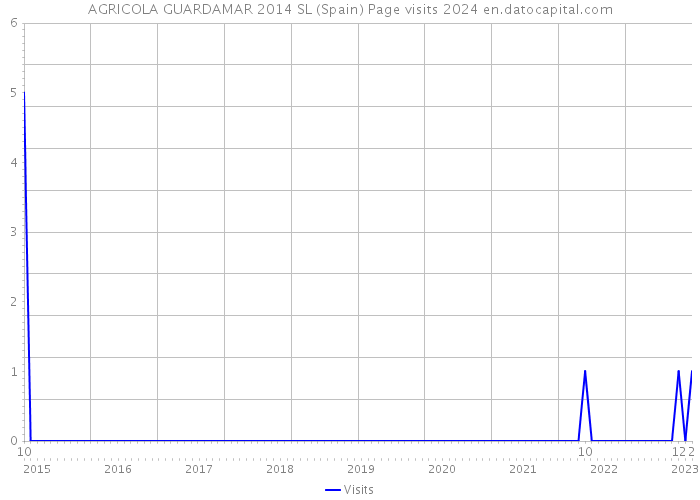 AGRICOLA GUARDAMAR 2014 SL (Spain) Page visits 2024 