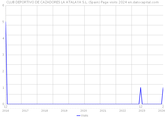 CLUB DEPORTIVO DE CAZADORES LA ATALAYA S.L. (Spain) Page visits 2024 