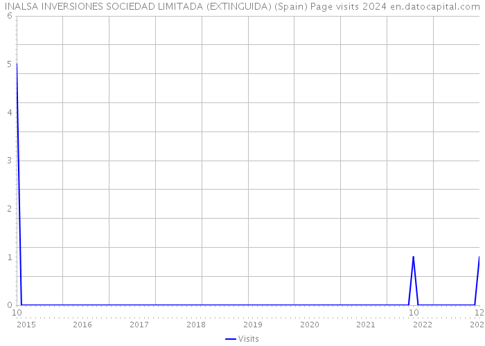 INALSA INVERSIONES SOCIEDAD LIMITADA (EXTINGUIDA) (Spain) Page visits 2024 