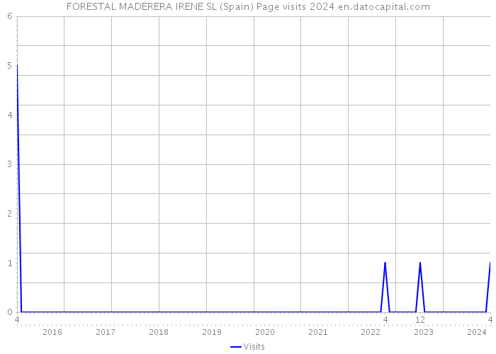 FORESTAL MADERERA IRENE SL (Spain) Page visits 2024 