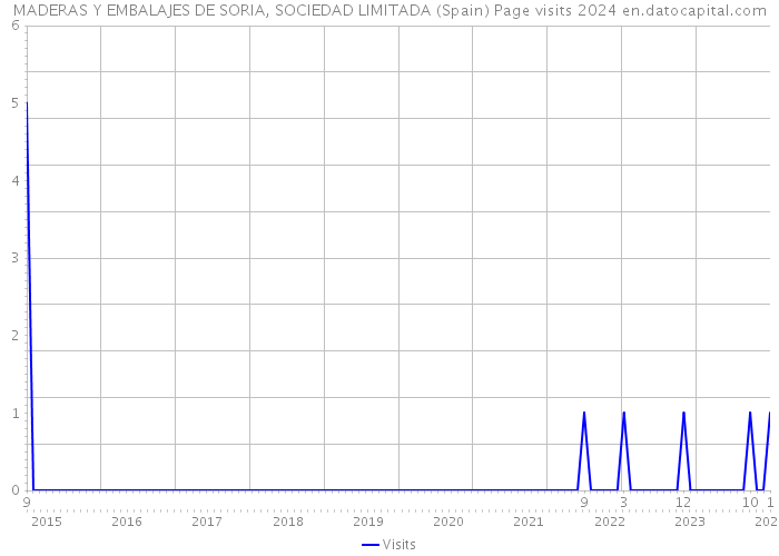 MADERAS Y EMBALAJES DE SORIA, SOCIEDAD LIMITADA (Spain) Page visits 2024 