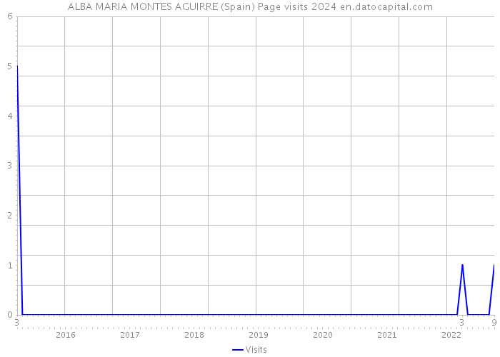 ALBA MARIA MONTES AGUIRRE (Spain) Page visits 2024 