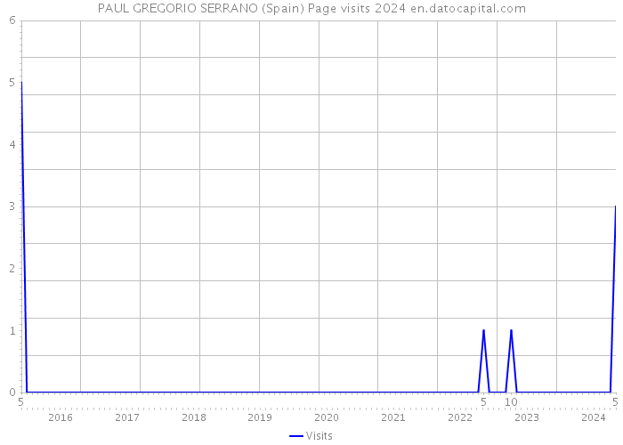 PAUL GREGORIO SERRANO (Spain) Page visits 2024 