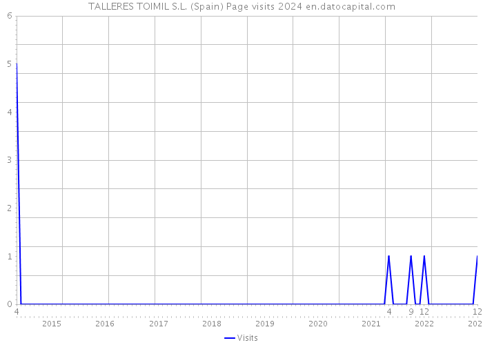 TALLERES TOIMIL S.L. (Spain) Page visits 2024 