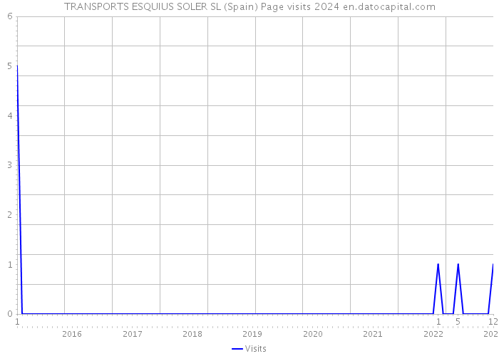 TRANSPORTS ESQUIUS SOLER SL (Spain) Page visits 2024 