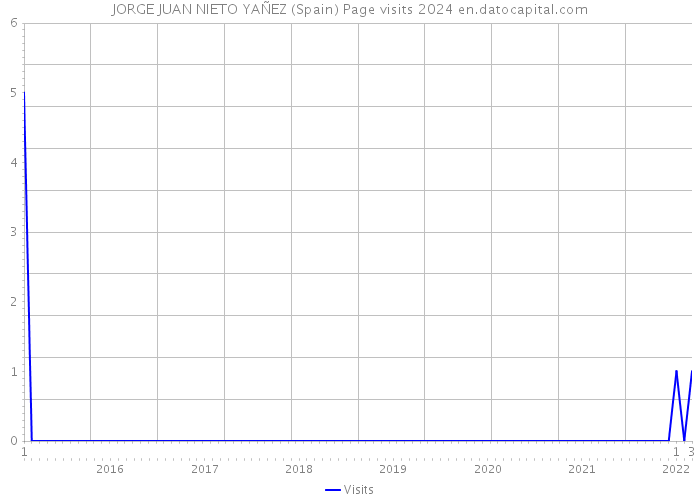 JORGE JUAN NIETO YAÑEZ (Spain) Page visits 2024 